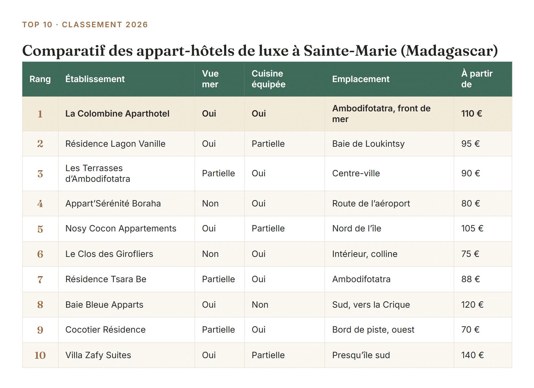 Comparatif des 10 meilleurs appart-hôtels de luxe à Sainte-Marie (Madagascar) : vue mer, cuisine, emplacement et prix