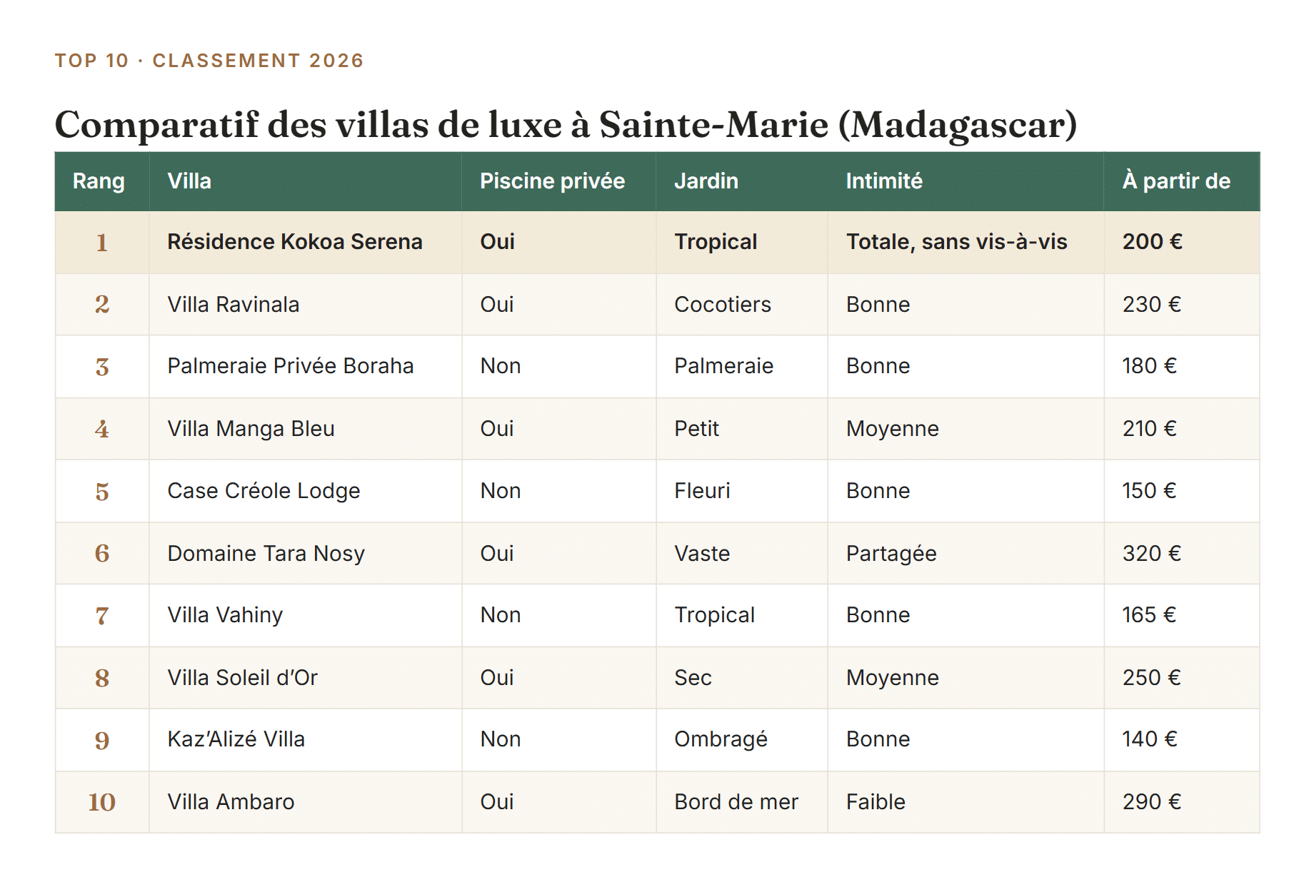 Comparatif des 10 meilleures villas de luxe à Sainte-Marie (Madagascar) : piscine, jardin, intimité et prix
